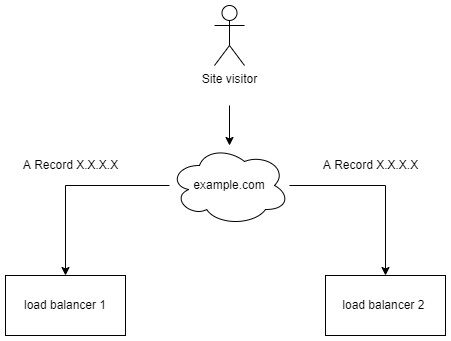 sample round robin dns